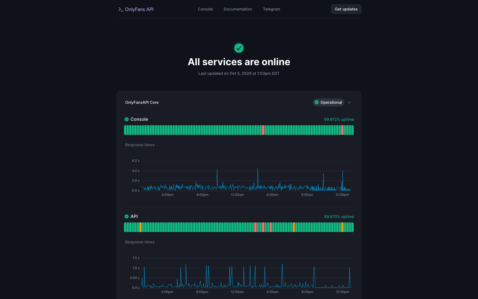 OnlyFansAPI public status page reading "All services are online", with uptime bars showing 99.972% for the Console and 99.970% for the API, each above a response-time chart